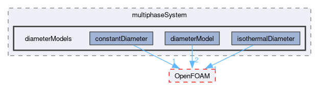 src/phaseSystemModels/multiphaseEuler/multiphaseSystem/diameterModels