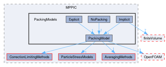 src/lagrangian/intermediate/submodels/MPPIC/PackingModels