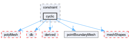 src/OpenFOAM/meshes/pointMesh/pointPatches/constraint/cyclic
