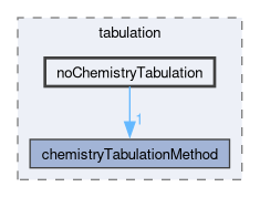 src/thermophysicalModels/chemistryModel/chemistryModel/TDACChemistryModel/tabulation/noChemistryTabulation