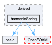 src/lagrangian/molecularDynamics/potential/tetherPotential/derived/harmonicSpring