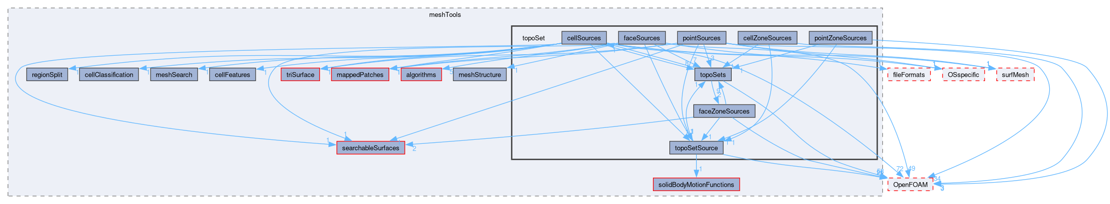 src/meshTools/topoSet