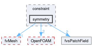 src/finiteVolume/fields/fvsPatchFields/constraint/symmetry