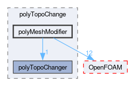 src/dynamicMesh/polyTopoChange/polyMeshModifier