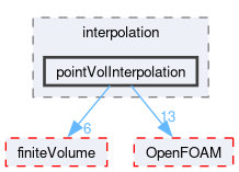 src/optimisation/adjointOptimisation/adjoint/interpolation/pointVolInterpolation