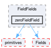 src/OpenFOAM/fields/FieldFields/zeroFieldField