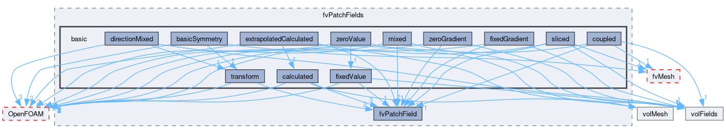 src/finiteVolume/fields/fvPatchFields/basic