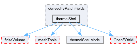 src/regionFaModels/derivedFvPatchFields/thermalShell