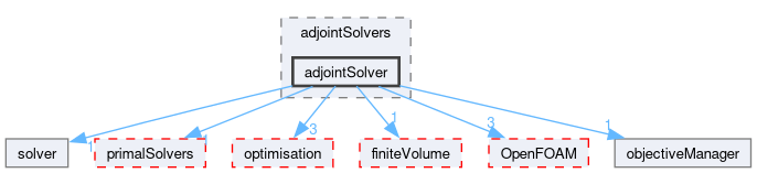 src/optimisation/adjointOptimisation/adjoint/solvers/adjointSolvers/adjointSolver