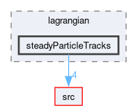applications/utilities/postProcessing/lagrangian/steadyParticleTracks