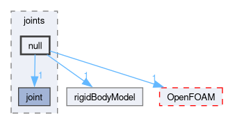 src/rigidBodyDynamics/joints/null