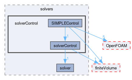 src/optimisation/adjointOptimisation/adjoint/solvers/solverControl