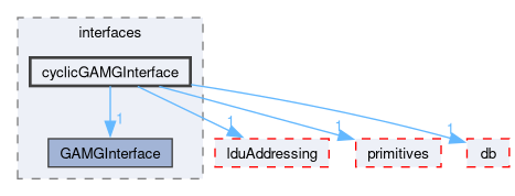 src/OpenFOAM/matrices/lduMatrix/solvers/GAMG/interfaces/cyclicGAMGInterface