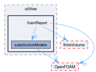 src/functionObjects/utilities/foamReport