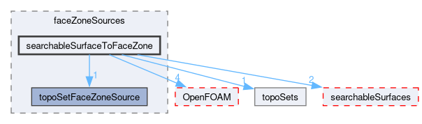 src/meshTools/topoSet/faceZoneSources/searchableSurfaceToFaceZone