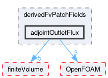 src/optimisation/adjointOptimisation/adjoint/turbulenceModels/incompressibleAdjoint/adjointRAS/derivedFvPatchFields/adjointOutletFlux