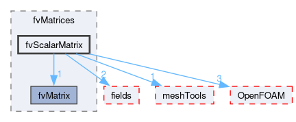 src/finiteVolume/fvMatrices/fvScalarMatrix