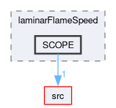 applications/solvers/combustion/PDRFoam/laminarFlameSpeed/SCOPE