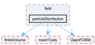 src/functionObjects/field/particleDistribution