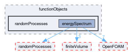 src/functionObjects/randomProcesses