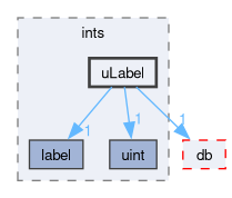 src/OpenFOAM/primitives/ints/uLabel
