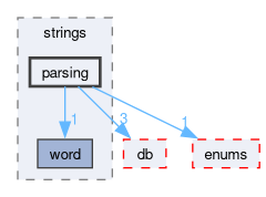 src/OpenFOAM/primitives/strings/parsing