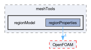 src/meshTools/regionModel