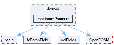 src/finiteVolume/fields/fvPatchFields/derived/freestreamPressure