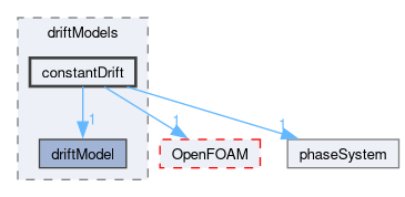 src/phaseSystemModels/reactingEuler/multiphaseSystem/populationBalanceModel/driftModels/constantDrift