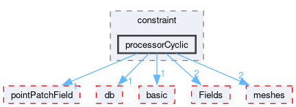 src/OpenFOAM/fields/pointPatchFields/constraint/processorCyclic