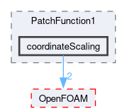 src/meshTools/PatchFunction1/coordinateScaling