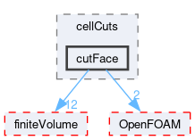 src/transportModels/geometricVoF/cellCuts/cutFace