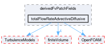 src/thermoTools/derivedFvPatchFields/totalFlowRateAdvectiveDiffusive
