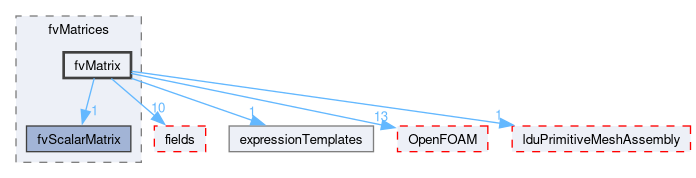 src/finiteVolume/fvMatrices/fvMatrix