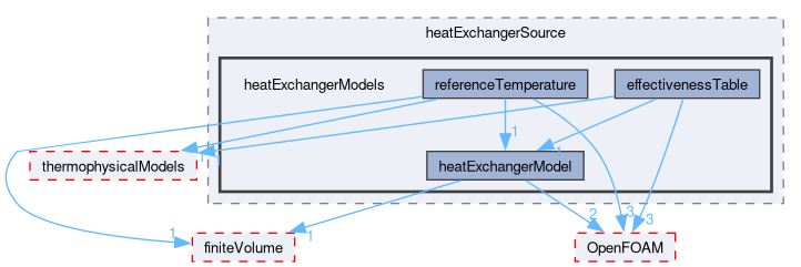 src/fvOptions/sources/derived/heatExchangerSource/heatExchangerModels