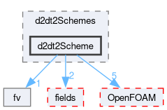 src/finiteVolume/finiteVolume/d2dt2Schemes/d2dt2Scheme