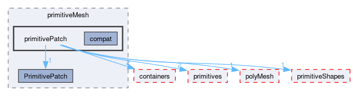 src/OpenFOAM/meshes/primitiveMesh/primitivePatch