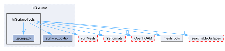 src/meshTools/triSurface/triSurfaceTools