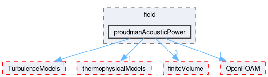 src/functionObjects/field/proudmanAcousticPower