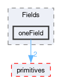 src/OpenFOAM/fields/Fields/oneField