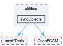src/functionObjects/utilities/syncObjects