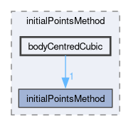 applications/utilities/mesh/generation/foamyMesh/conformalVoronoiMesh/initialPointsMethod/bodyCentredCubic