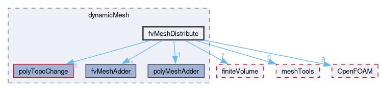 src/dynamicMesh/fvMeshDistribute