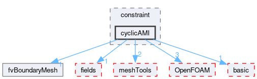 src/finiteVolume/fvMesh/fvPatches/constraint/cyclicAMI