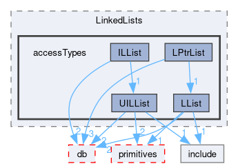 src/OpenFOAM/containers/LinkedLists/accessTypes