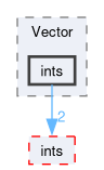 src/OpenFOAM/primitives/Vector/ints