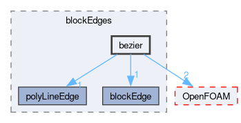 src/mesh/blockMesh/blockEdges/bezier