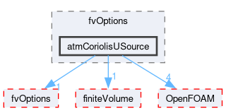 src/atmosphericModels/fvOptions/atmCoriolisUSource