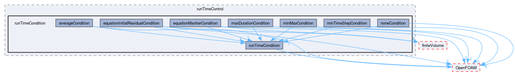 src/functionObjects/utilities/runTimeControl/runTimeCondition