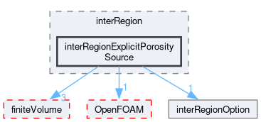 src/fvOptions/sources/interRegion/interRegionExplicitPorositySource